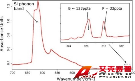 碳以及銅和磷的結(jié)果