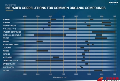 紅外光譜官能團對照表——永恒的經(jīng)典還是過時的工具？