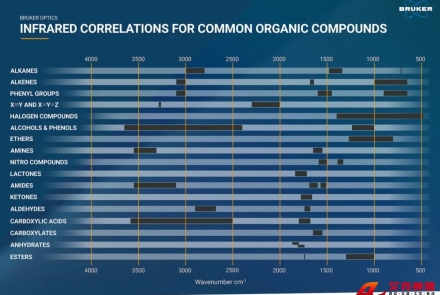 紅外光譜官能團對照表——永恒的經(jīng)典還是過時的工具？