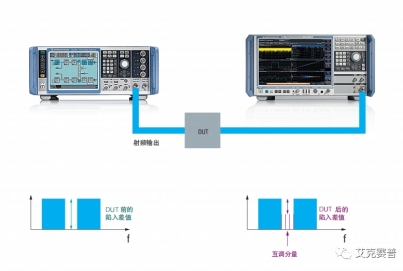 使用R&S FSW和SMW200A 測量衛(wèi)星噪聲功率比 (NPR)