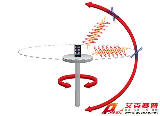 Spirent思博倫A-GNSS空中測(cè)試解決方案