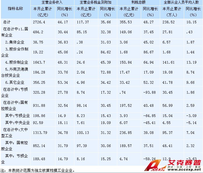 圖為2011年2月湖南省工業(yè)企業(yè)主要經(jīng)濟(jì)效益指標(biāo)