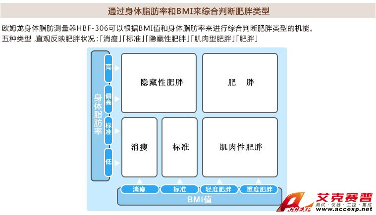 如何判斷標(biāo)準(zhǔn)/消瘦/輕度肥胖/重度肥胖