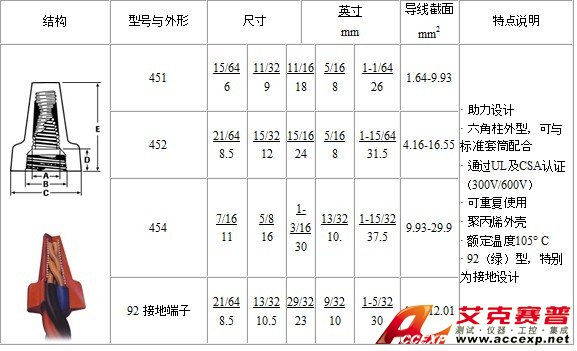 IDEAL Wing-Nut  螺紋旋緊型導(dǎo)線連接器