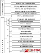 中國農(nóng)業(yè)現(xiàn)代化中科學儀器和分析測試技術的應用與展望