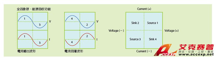 全四象限、能源回收功能