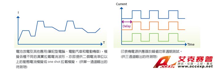 可編程負載時序功能