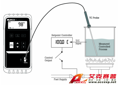 便攜式溫度測(cè)量