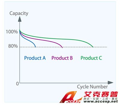 循還壽命測(cè)試