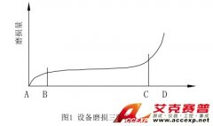 淺談?lì)A(yù)知性維修與測(cè)振儀的使用