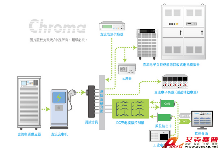 Chroma Model 8000充電樁自動(dòng)測試系統(tǒng)