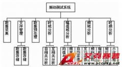 以LabVIEW為核心的振動(dòng)測(cè)試分析系統(tǒng)設(shè)計(jì)方案