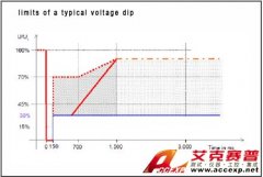 Accexp代理的Chroma61512可編程交流電源供應(yīng)器低電壓穿越測(cè)試應(yīng)