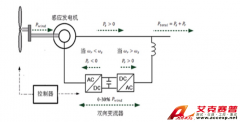 Accexp雙饋風機變流控制器實時仿真測試