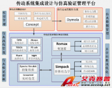 Accexp汽車傳動系統(tǒng)仿真集成解決方案