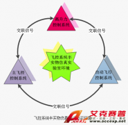 Accexp飛控系統(tǒng)半實物仿真及測試驗證環(huán)境解決方案