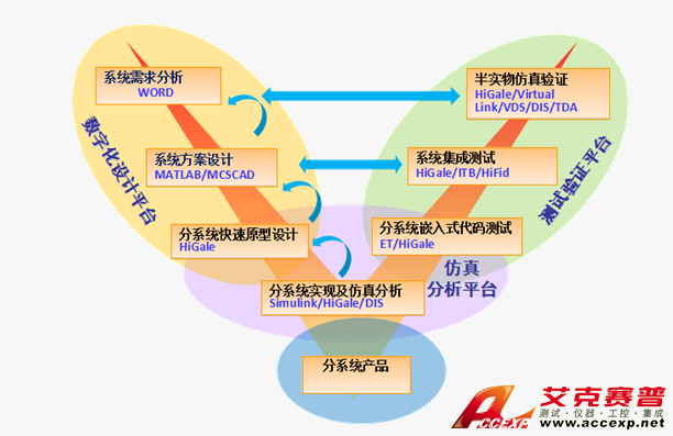 Accexp制導(dǎo)控制系統(tǒng)設(shè)計仿真驗(yàn)證解決方案