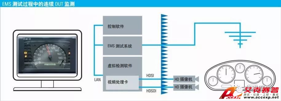 Accexp電磁兼容測試解決方案