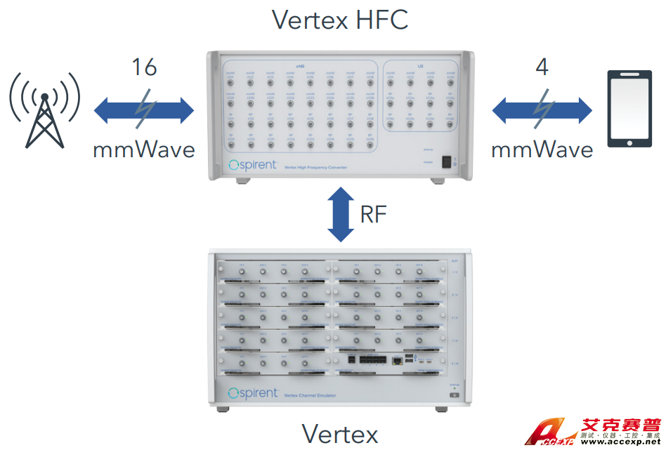 Spirent思博倫Vertex高頻轉換器