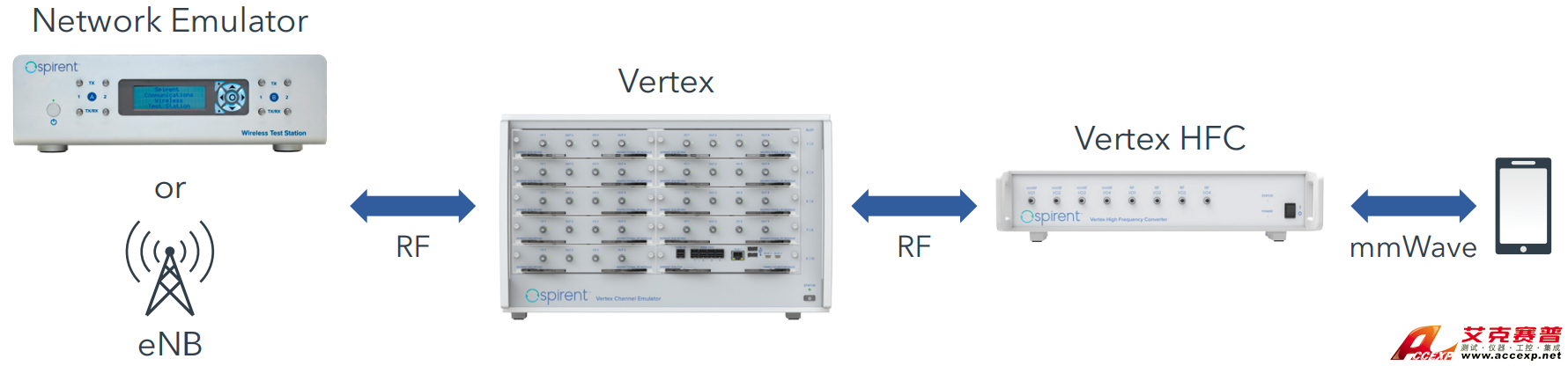 Spirent思博倫Vertex高頻轉換器