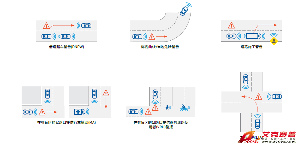 如何測試未來的車載通信