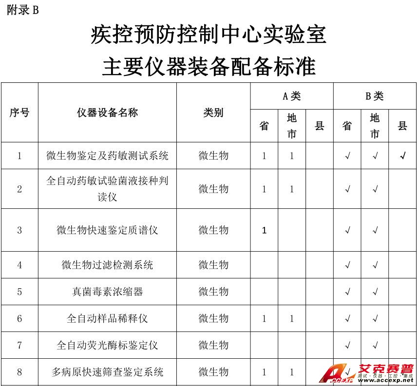 疾控預(yù)防控制中心實(shí)驗(yàn)室儀器配置清單(表)