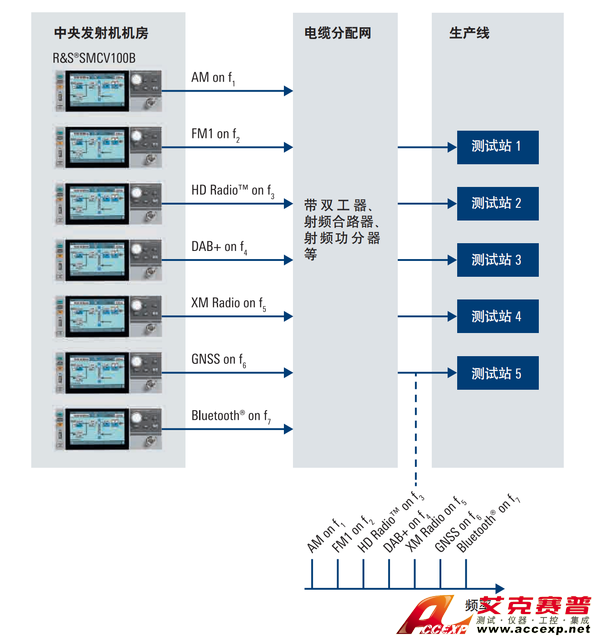 R&S®SMCV100B 中央發(fā)射機機房應用和生產線分配