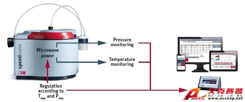 JULABO優(yōu)萊博 微波消解儀Berghof Speedwave XPERT