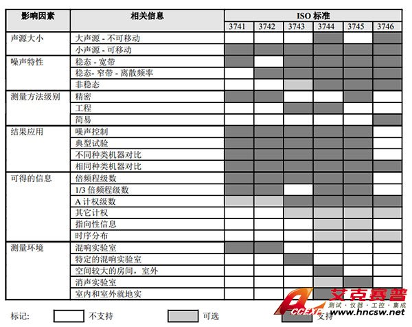 決定采用哪種測量標(biāo)準(zhǔn)的影響因素