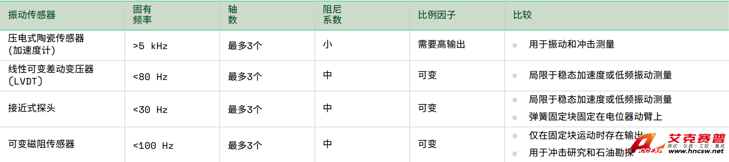 常見的振動傳感器